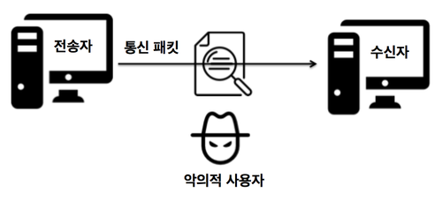 스니핑 개념, 스니핑이란? :: IT뽀개기