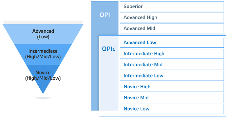 오픽(OPIC) 등급표 및 등급에 따른 회화 레벨 알아보기