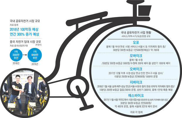 2018 국내 자전거 규모