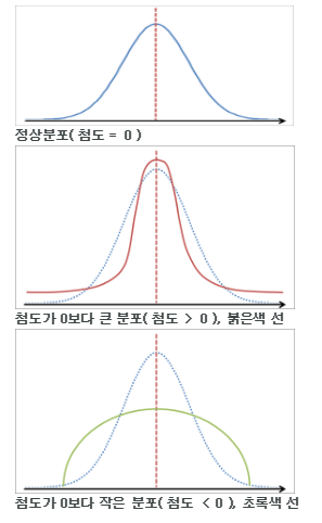 통계학 : 왜도, 첨도