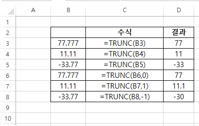 엑셀 TRUNC 자리수 절사 이해하기