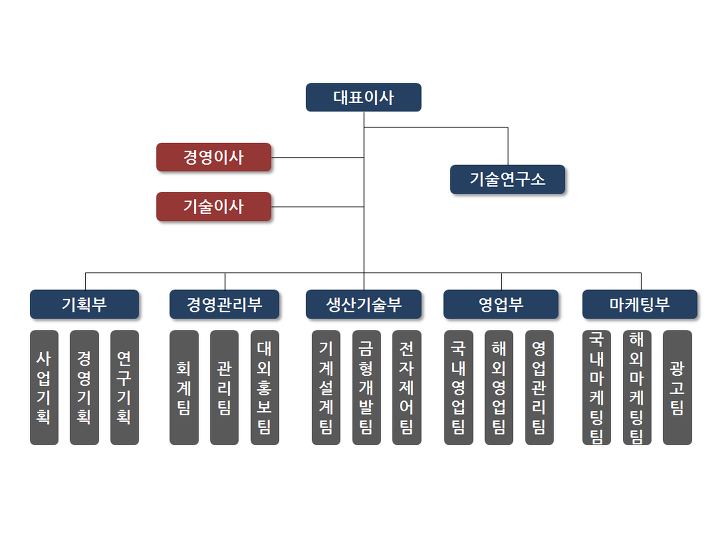 YP's zziing :: 파워포인트로 회사조직도 만들기