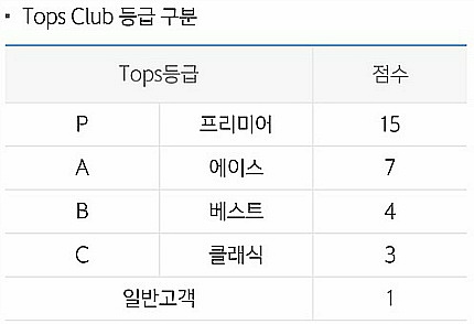 신한 탑스클럽 등급&혜택 정리 (신한카드편)