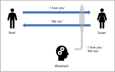 Wireshark 패킷 스니핑 :: hongPossible