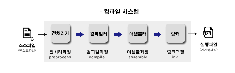 프로그램이 만들어지는 과정 | how to make program — 제임스의 CheetSheet