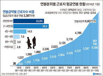 연봉 백분위(임금근로자) - 내 연봉은 상위 몇%?