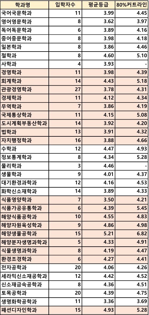 2019 강릉원주대 수시등급 -교과 [강릉원주대학교 수시등급] - 시험정보창고