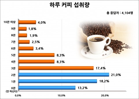 하루에 마시는 커피 권장량은