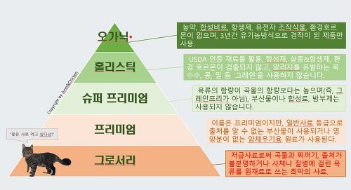 [고양이 사료 상식/고양이 사료 등급] 알수록 복잡한 고양이 사료의 등급을 이해 하자!