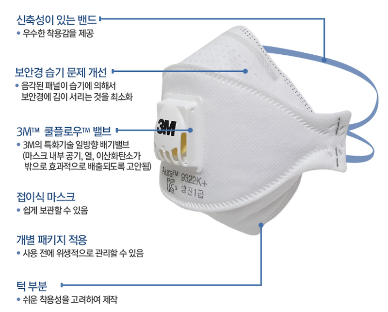 방진 마스크는 미세먼지를 막을 수 있을까