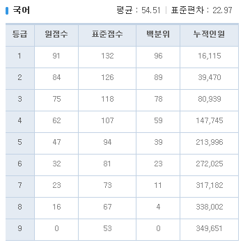 2019년 11월 고2 모의고사/학력평가 문제지,정답&해설,등급컷 | 시험지 저장 창고