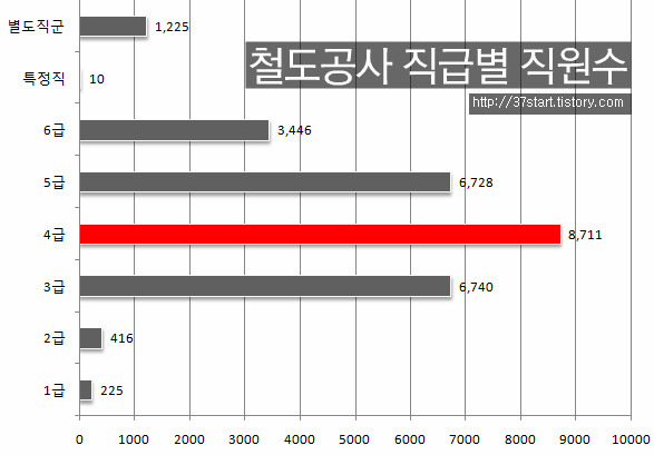 한국철도공사 직급 및 직원수 연봉 주요사업 정리 :: 익스페리먼트 No.5