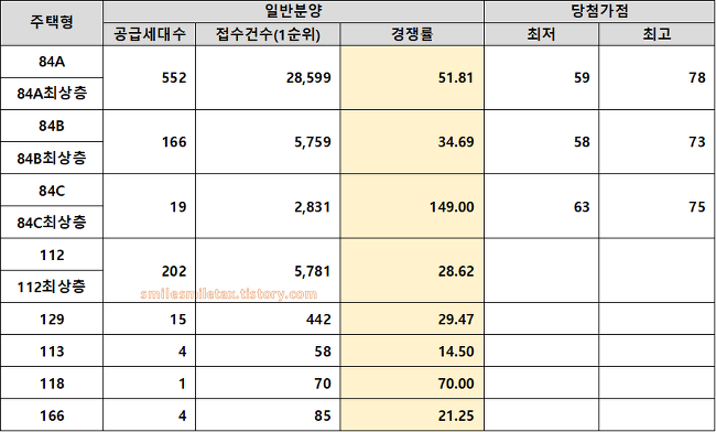 월배 삼정그린코아 포레스트 분양가, 평면도, 입주자모집공고문