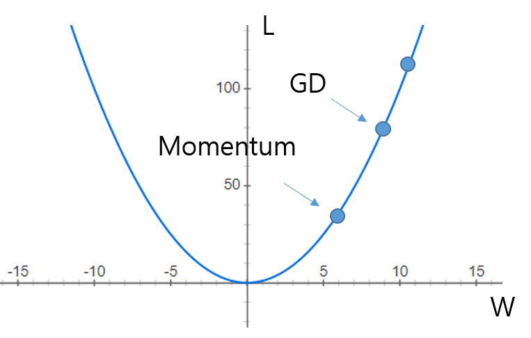 딥러닝 용어정리, Momentum, AdaGrad 설명