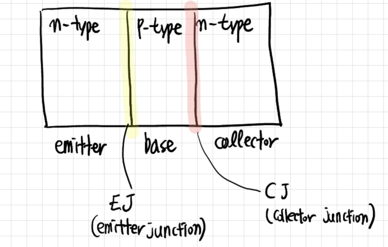 Bipolar Junction Transistor (BJT, 바이폴라트랜지스터)의 동작모드