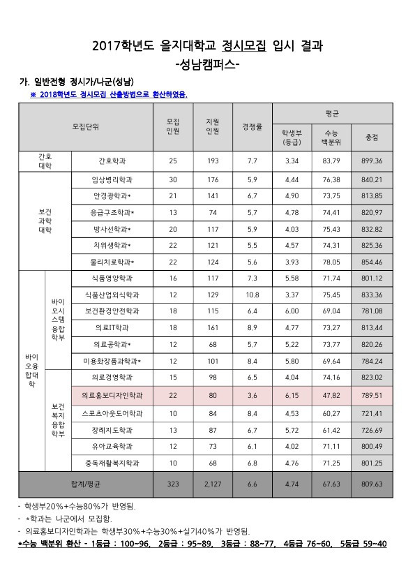 을지대 정시등급, 을지대학교 정시등급