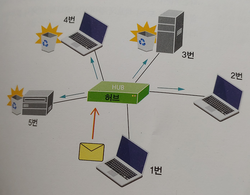 네트워크 공부하기 전 인터넷이 어떻게 생겨먹었는지 알아보는 네트워크 기초(5분만에 보는 최소한의 네트워크 구조)