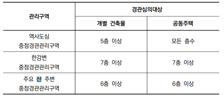 Top 21 경관 심의 대상 Trust The Answer