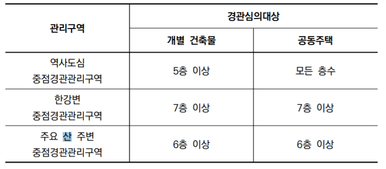 서울시 건축물 경관심의 대상