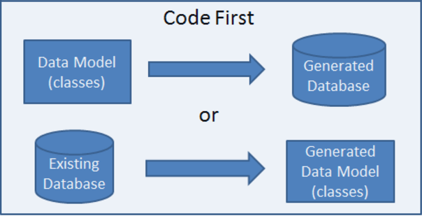 Entity framework картинки