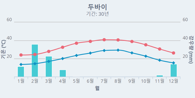 여행사전 :: [아랍에미리트 여행] 아랍에미리트(UAE) 두바이 날씨(연중 날씨, 옷차림, 여행시기 등) 총정리!