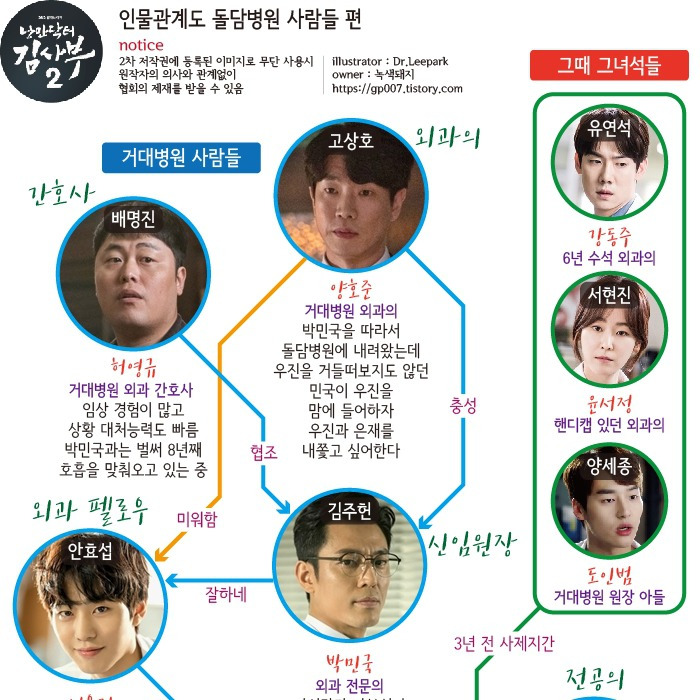 낭만닥터 김사부2 등장인물관계도