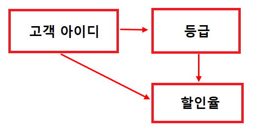 데이터베이스 정규화이론 - 제 3정규형