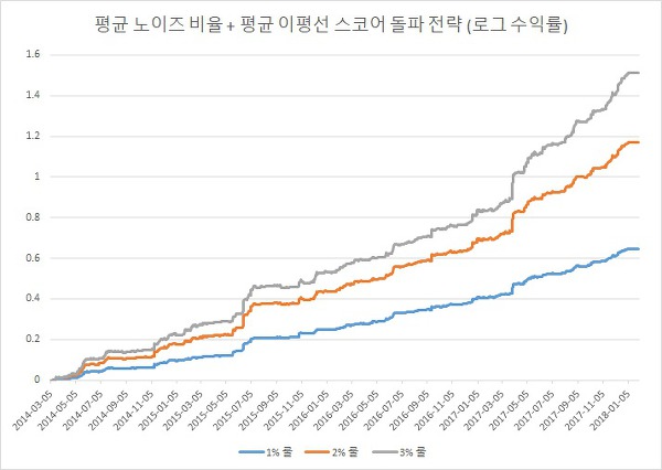 실전 투자 전략 (56) - 평균 노이즈 비율과 마켓 타이밍을 결합한 변동성 돌파 전략