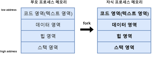 REAKWON :: [리눅스] 프로세스 생성과 특징, 종료 (fork, wait), 예제 코드