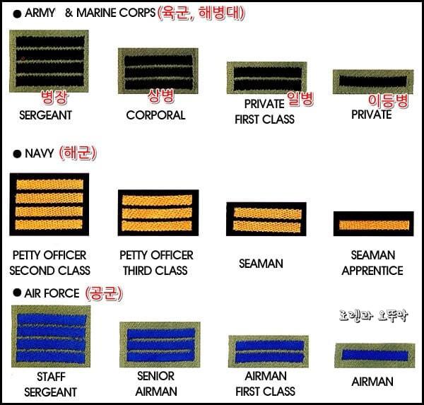 군대 계급 영어로 알아보면