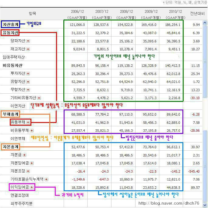 재무제표 보는법 - 대차대조표(재무상태표), 이것이 핵심이다