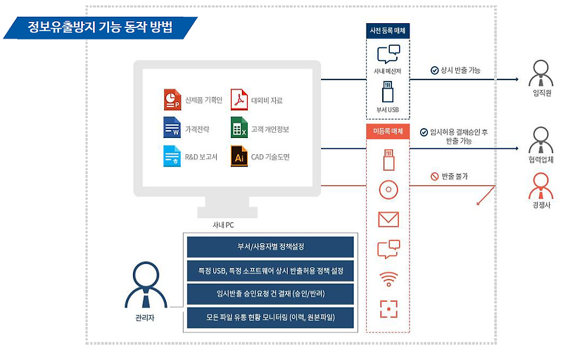 [제2강] 지란지교소프트 오피스키퍼, 한눈에 이해하기 : 2. 정보유출방지