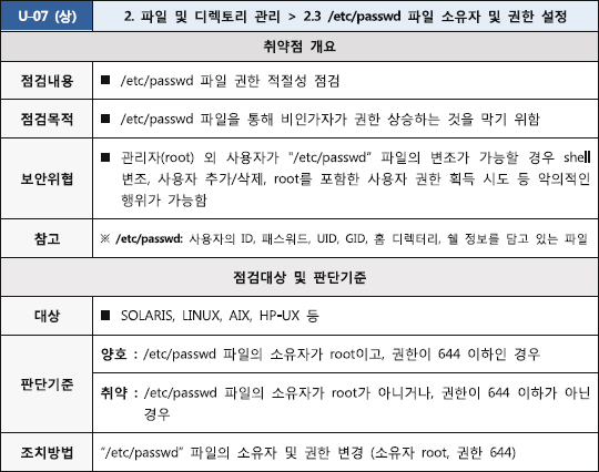 [파일 및 디렉토리 관리]2.3 CentOS 6.7 /etc/passwd 파일 소유자 및 권한 설정