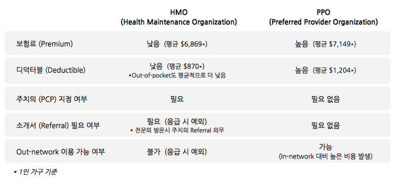 미국 건강보험 종류— HMO vs PPO :: Jang's Healthcare & Tech