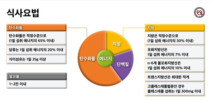 고지혈증에 나쁜 음식, 고지혈증에 좋은 음식,고콜레스테롤혈증에 좋은 음식