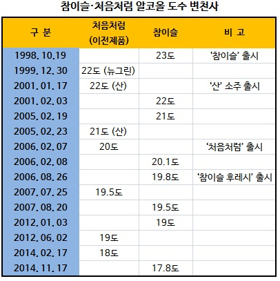 헝그리개발자 :: 참이슬 처음처럼 소주 알코올 도수 변천사