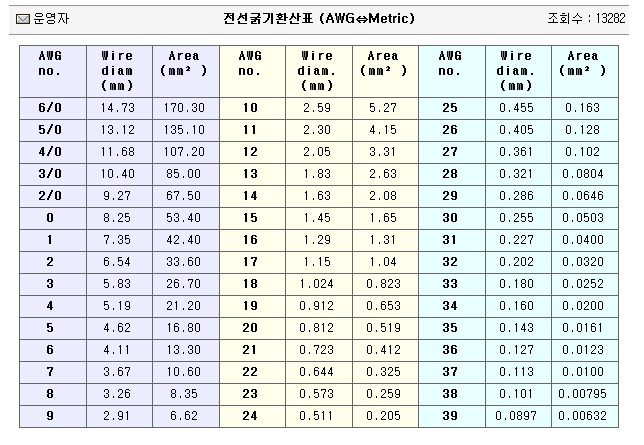 AWG 전선 허용 전류표-전선 굵기에 따른 허용전류 표