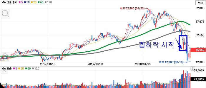 갭하락 개념과 대응 방법, 엄청난 기회로 만들다 [주식 공부]