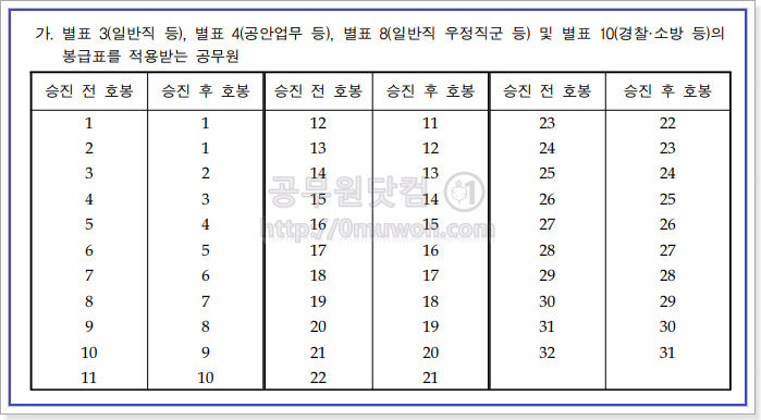 공무원 승진 시 호봉 획정, 공무원은 승진하면 왜 호봉이 깍일까?