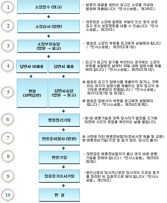 민사소송법 정리 pdf 목차 공부방법 :: insuni14