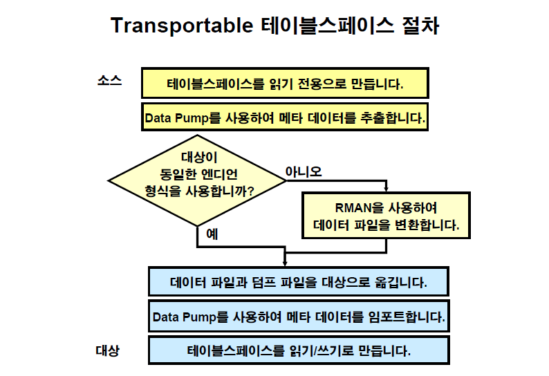 Oracle Dba Transportable Tablespace 8157