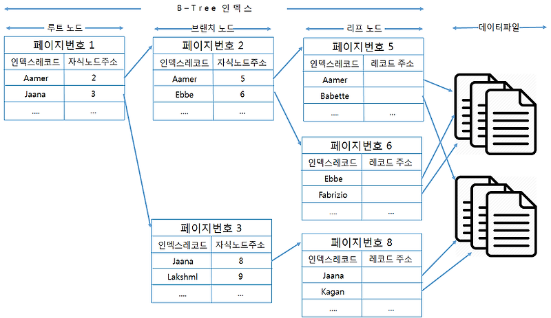 [MySQL]MySQL 벼락치기(2) - 인덱스(1)