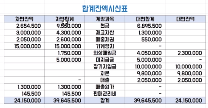 [회계원리] 7.합계잔액 시산표, 계정별원장, 분개장의 이해