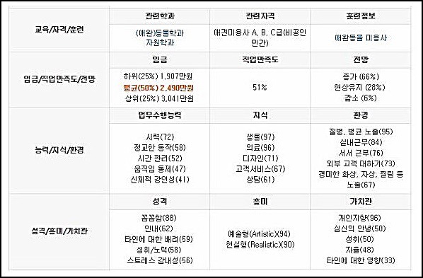 애견미용사 연봉 얼마나 될까요?