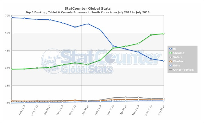 한국 웹브라우저 점유율 2021년 7월 통계 :: 도둑토끼의 셋방살이