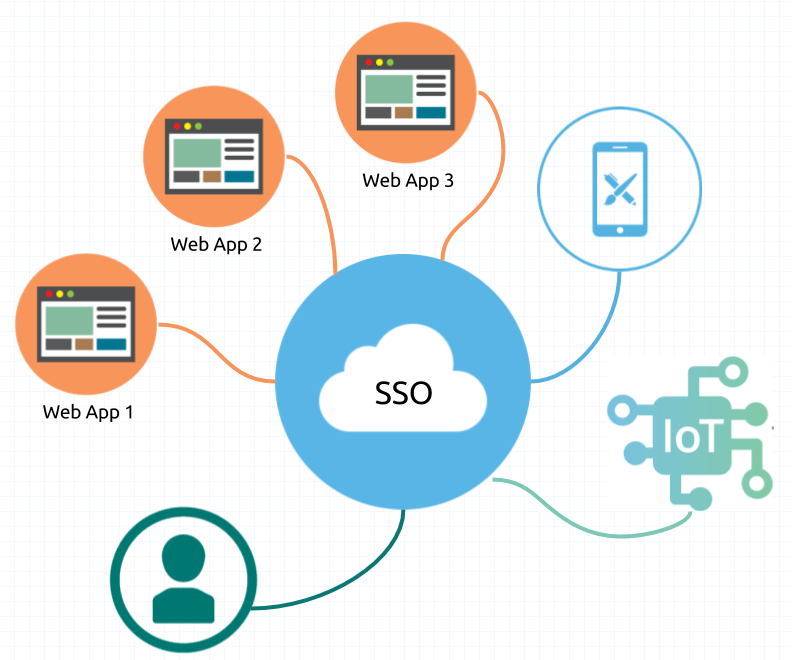 SSO(Single Sign-On)이란?