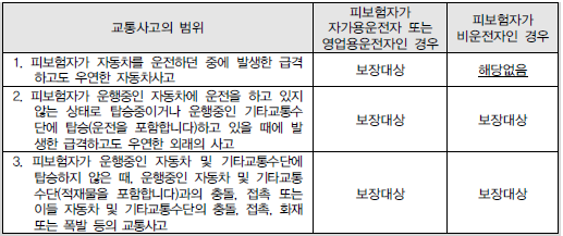 학생상해보험 상해후유장애 교통상해보험