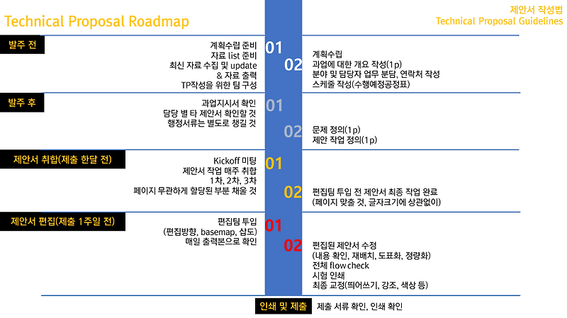 회사 기술제안서 작성하기(Technical Proposal Guidelines)