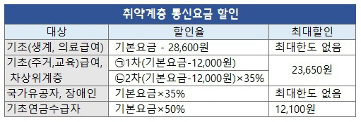 가치있는 일상을 찾아 :: 엑셀팁(11 ) - 엑셀 표에 그라데이션,무늬 채우기, 취약계층 통신요금할인 표