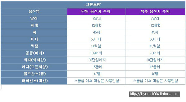 디아블로2 인벤의 필수품 그랜드참! 으뜸옵션표! 그랜드참에 대해서 알아봅시다. :: 혀니의 공작소